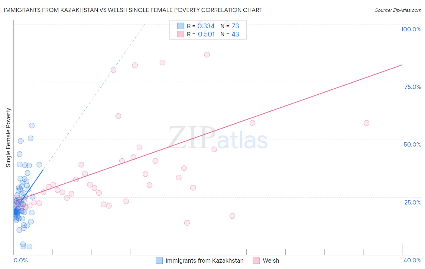 Immigrants from Kazakhstan vs Welsh Single Female Poverty
