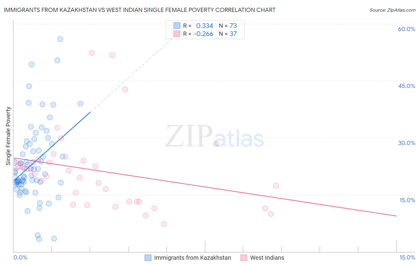 Immigrants from Kazakhstan vs West Indian Single Female Poverty