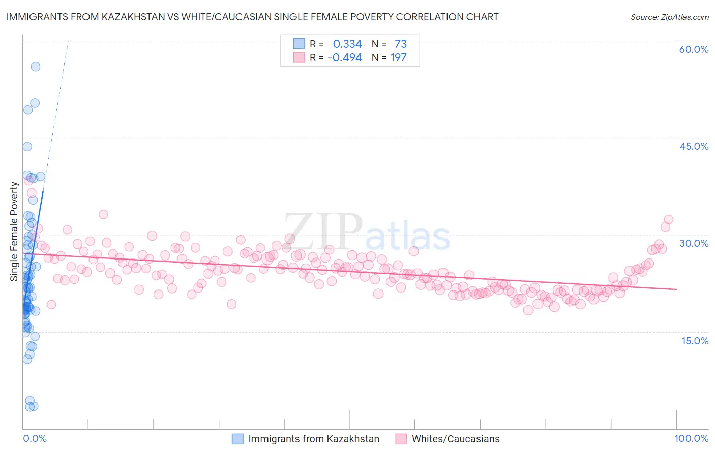 Immigrants from Kazakhstan vs White/Caucasian Single Female Poverty