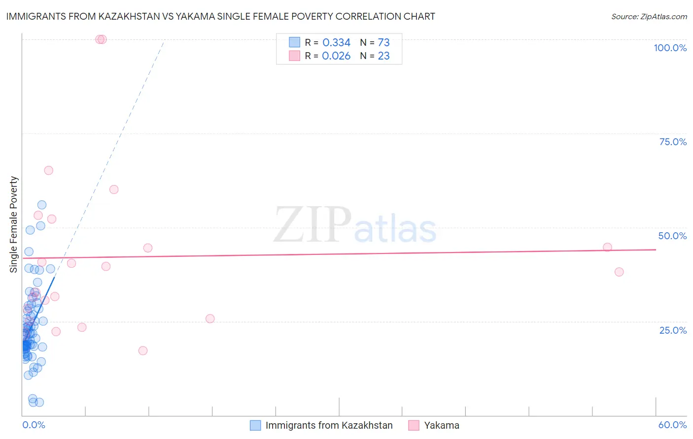 Immigrants from Kazakhstan vs Yakama Single Female Poverty