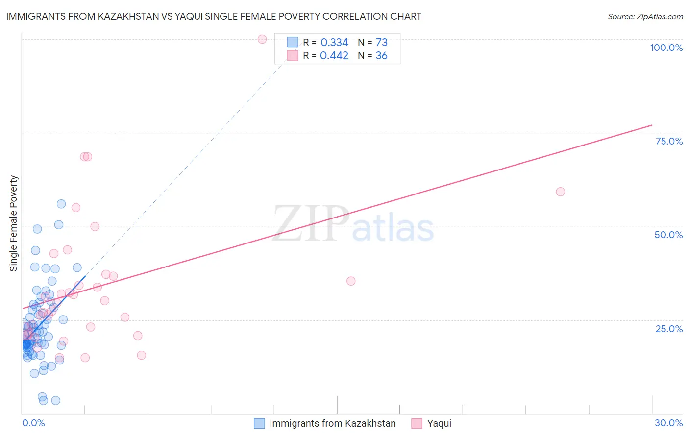 Immigrants from Kazakhstan vs Yaqui Single Female Poverty