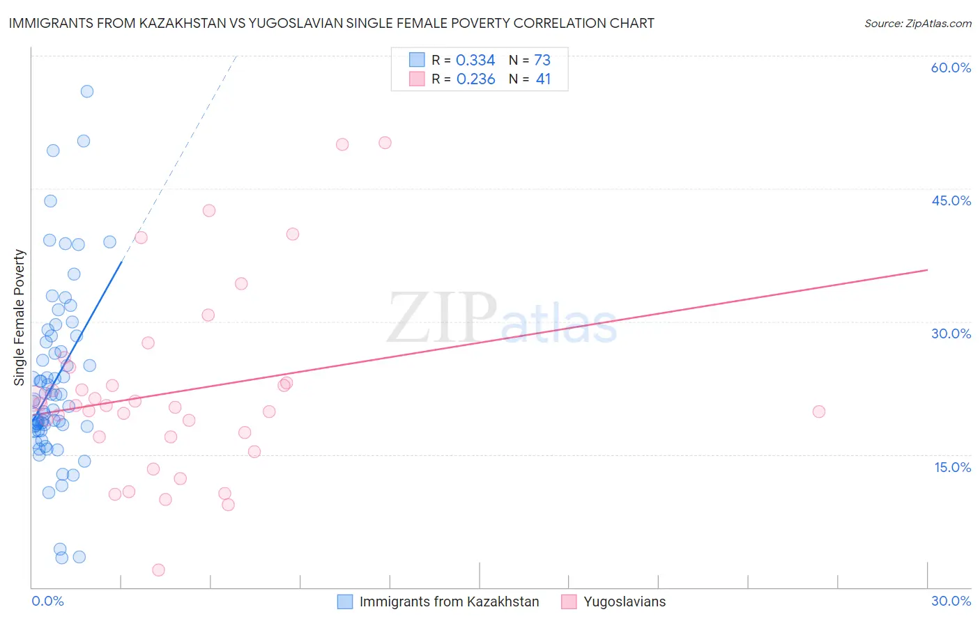 Immigrants from Kazakhstan vs Yugoslavian Single Female Poverty