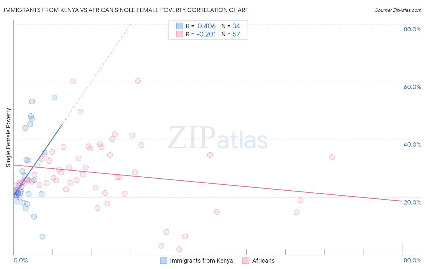 Immigrants from Kenya vs African Single Female Poverty