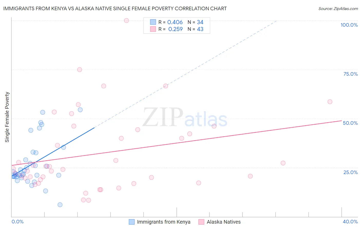 Immigrants from Kenya vs Alaska Native Single Female Poverty