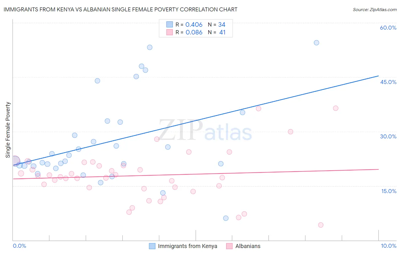 Immigrants from Kenya vs Albanian Single Female Poverty