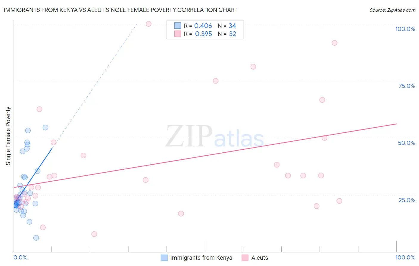 Immigrants from Kenya vs Aleut Single Female Poverty