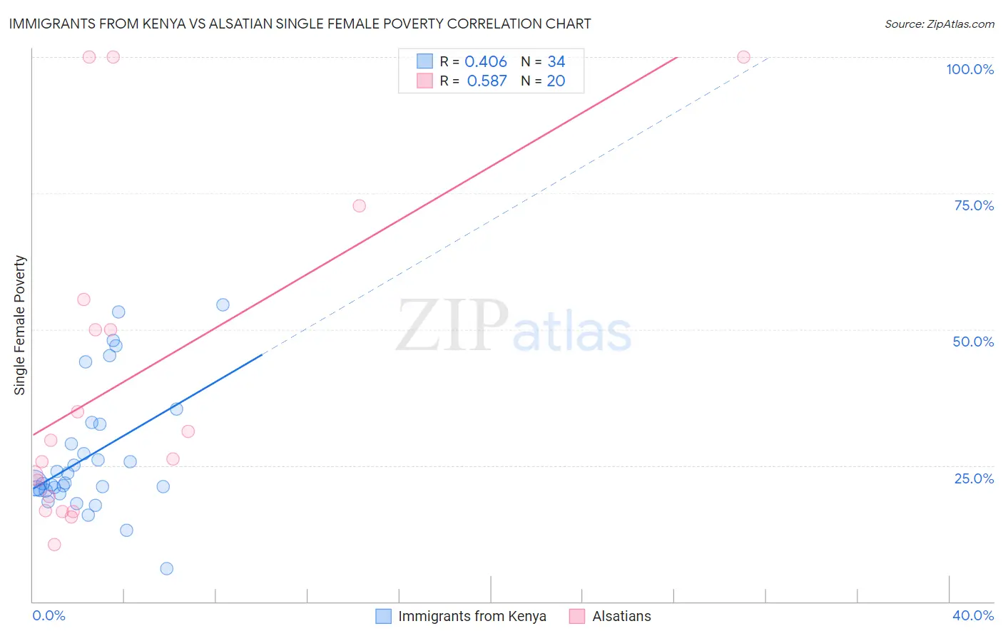 Immigrants from Kenya vs Alsatian Single Female Poverty