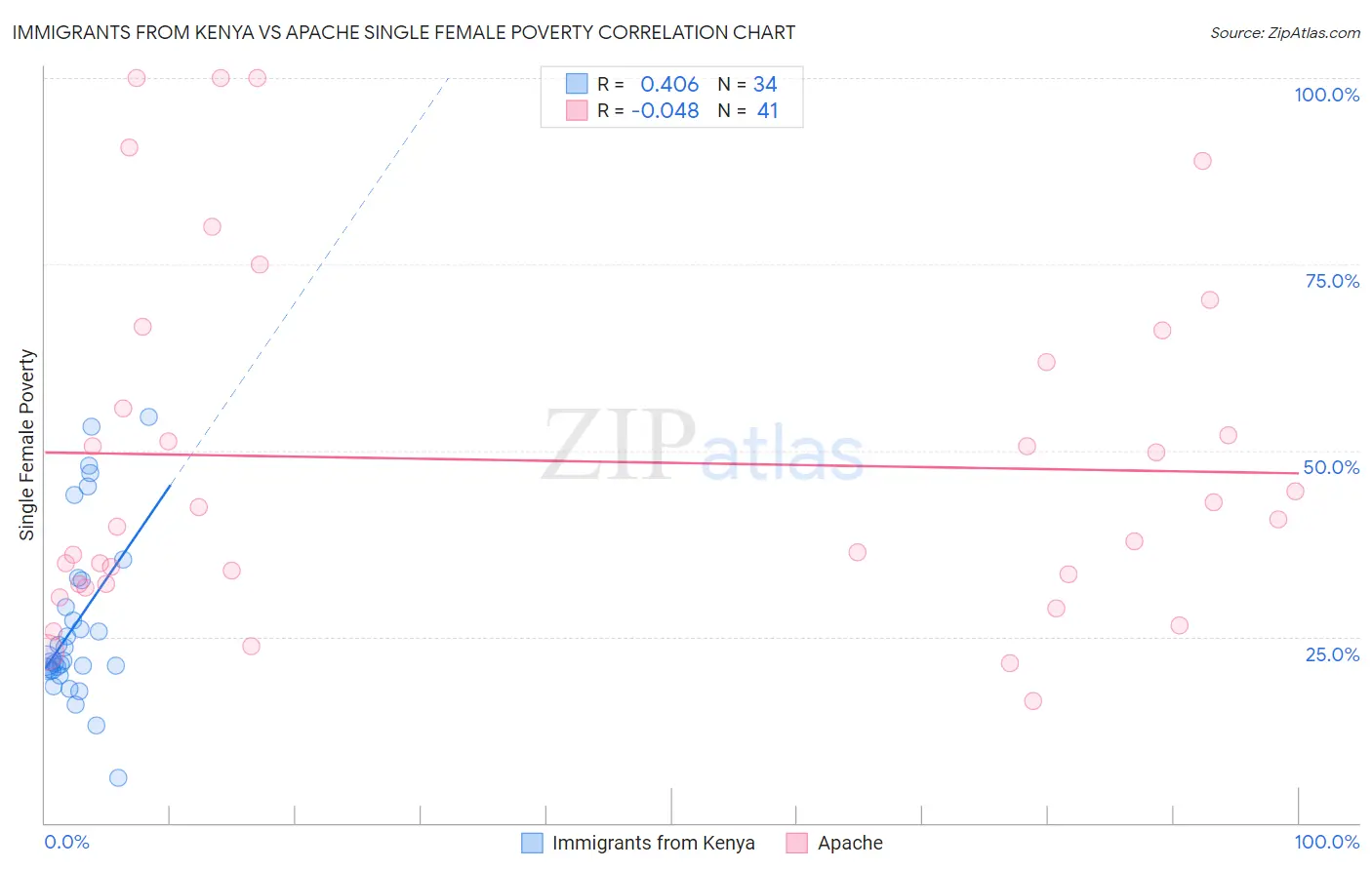 Immigrants from Kenya vs Apache Single Female Poverty