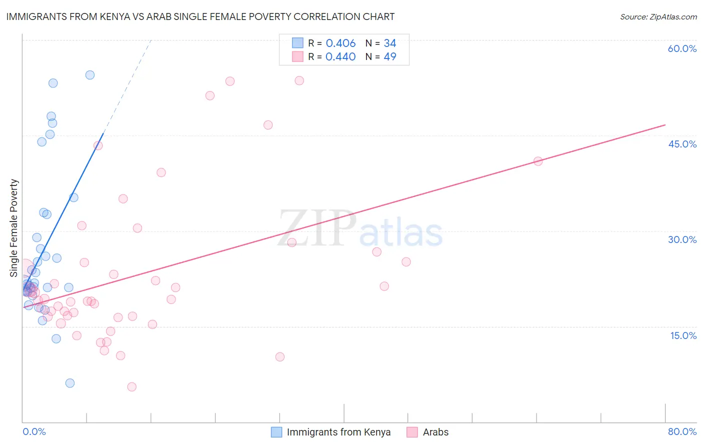 Immigrants from Kenya vs Arab Single Female Poverty