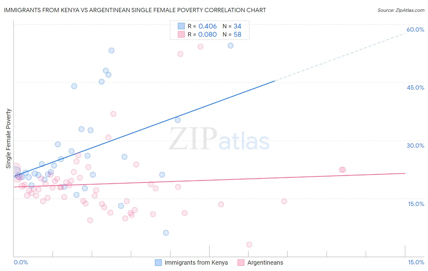 Immigrants from Kenya vs Argentinean Single Female Poverty