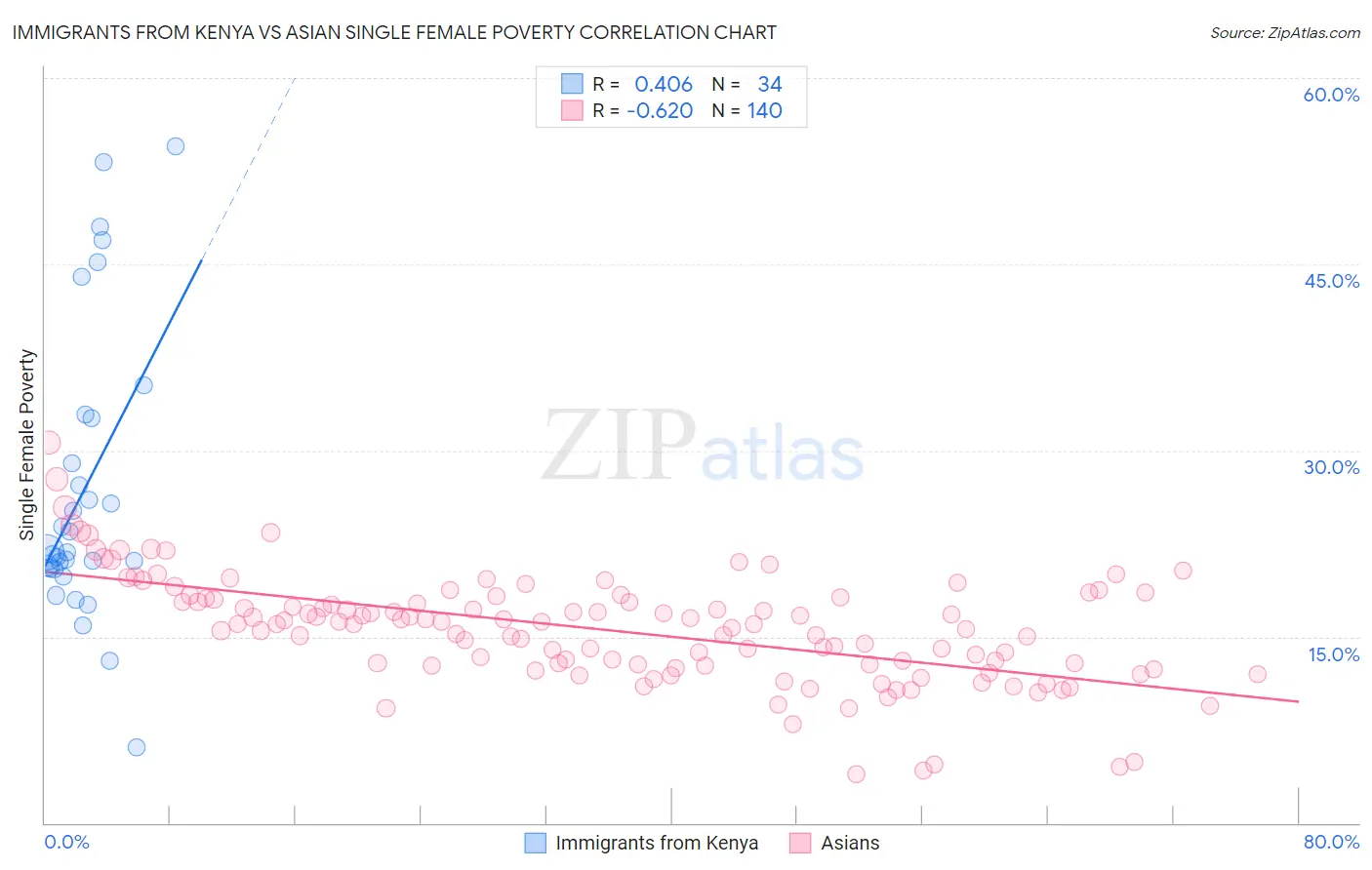 Immigrants from Kenya vs Asian Single Female Poverty