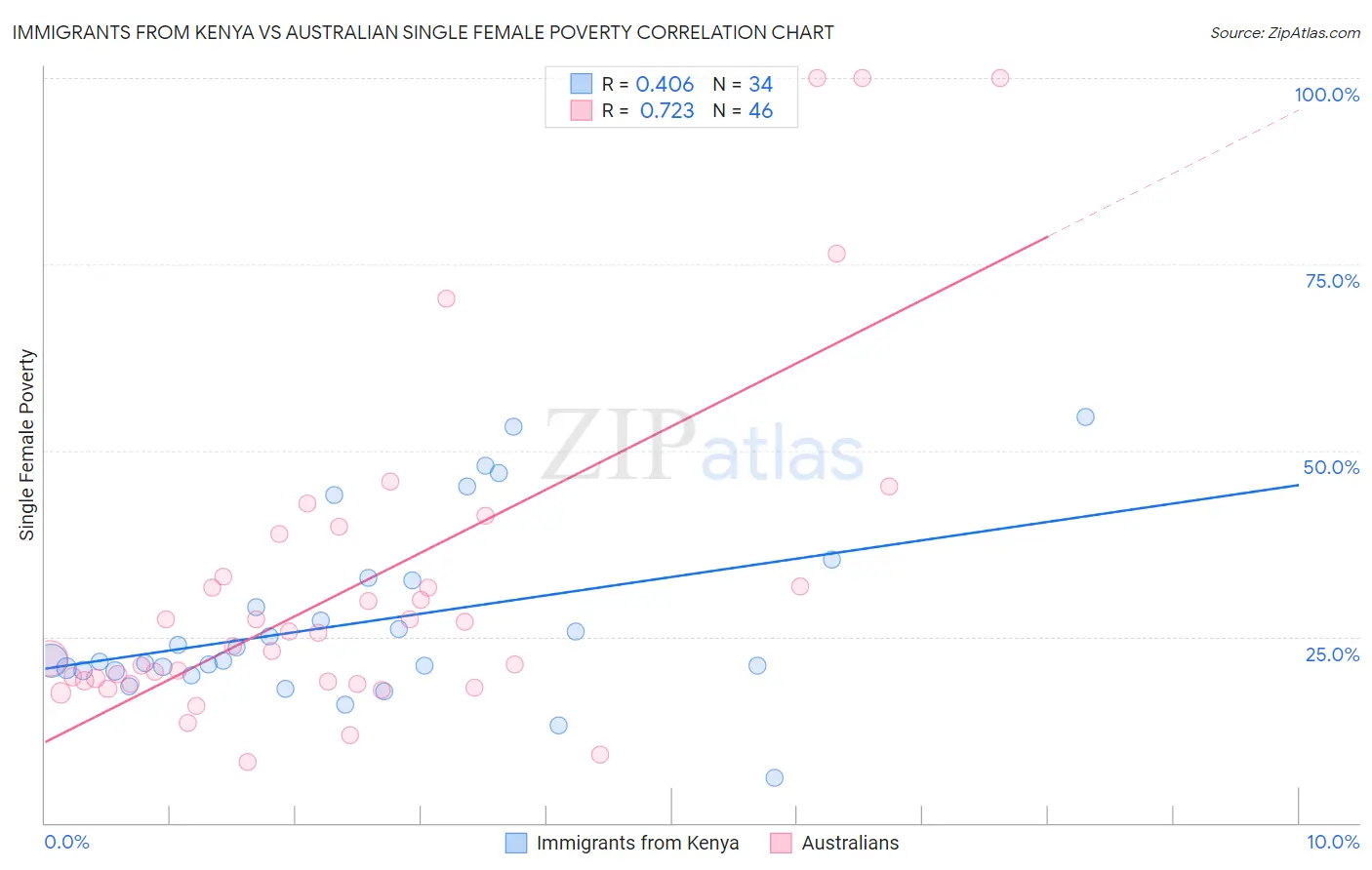 Immigrants from Kenya vs Australian Single Female Poverty