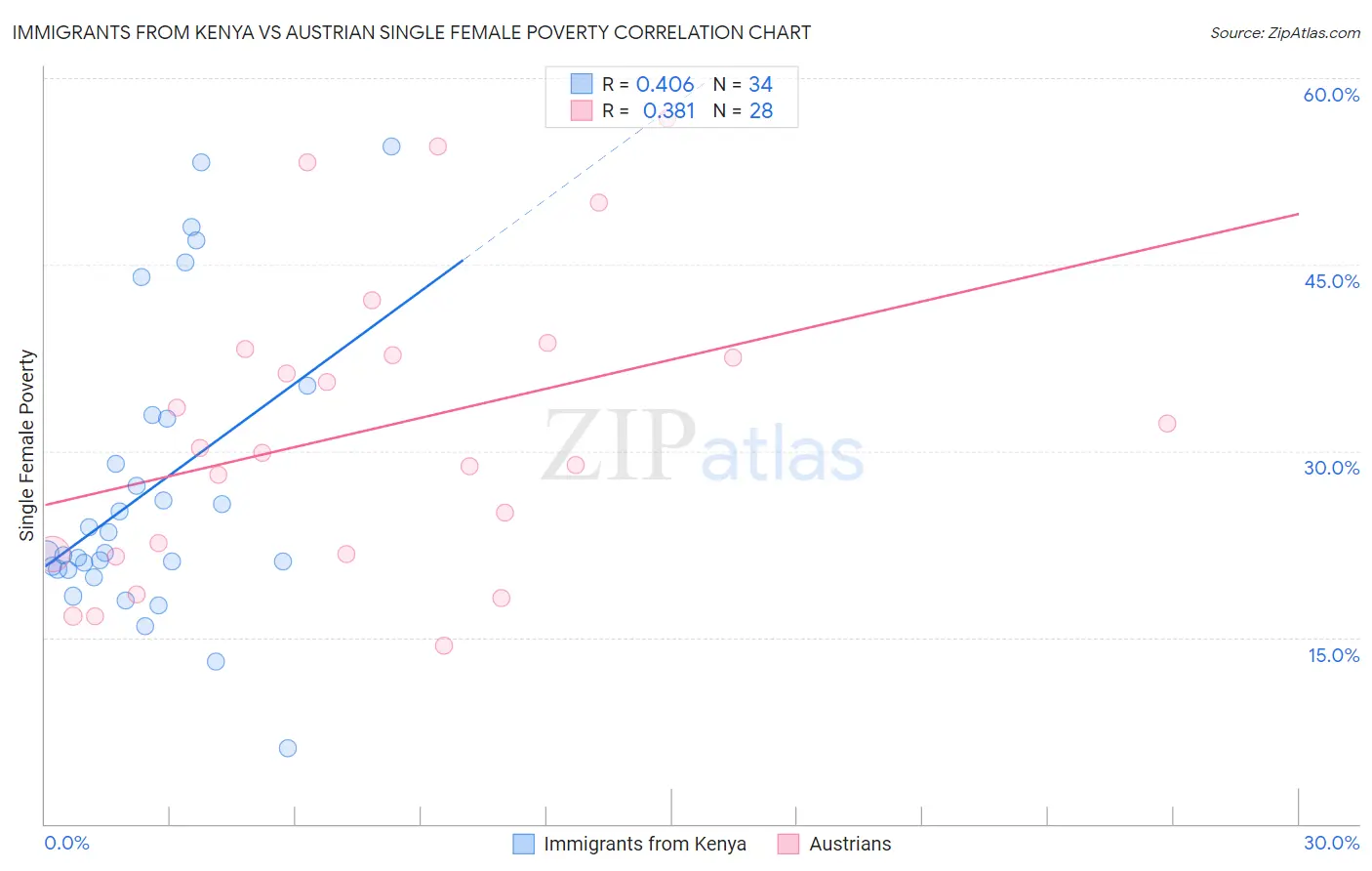 Immigrants from Kenya vs Austrian Single Female Poverty