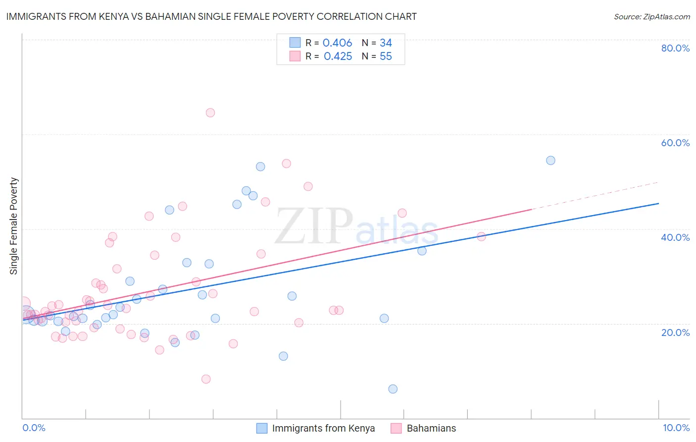 Immigrants from Kenya vs Bahamian Single Female Poverty