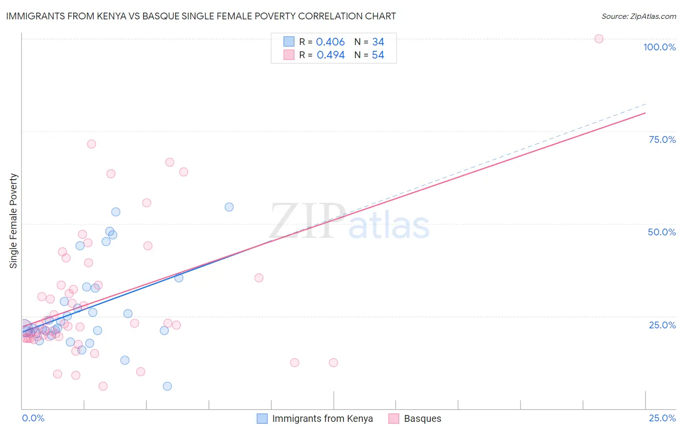 Immigrants from Kenya vs Basque Single Female Poverty