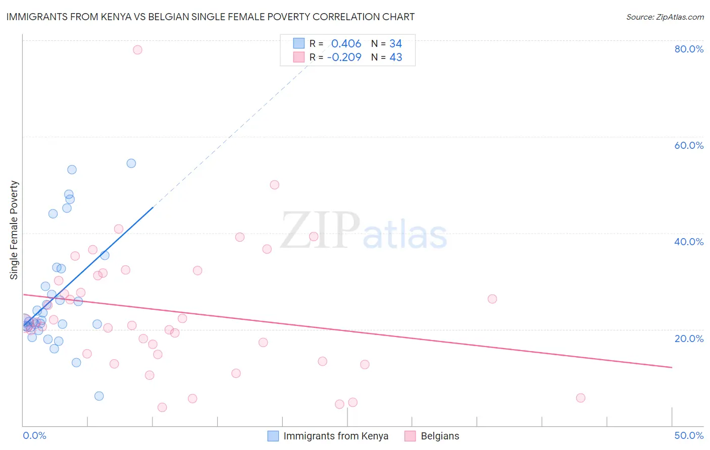 Immigrants from Kenya vs Belgian Single Female Poverty