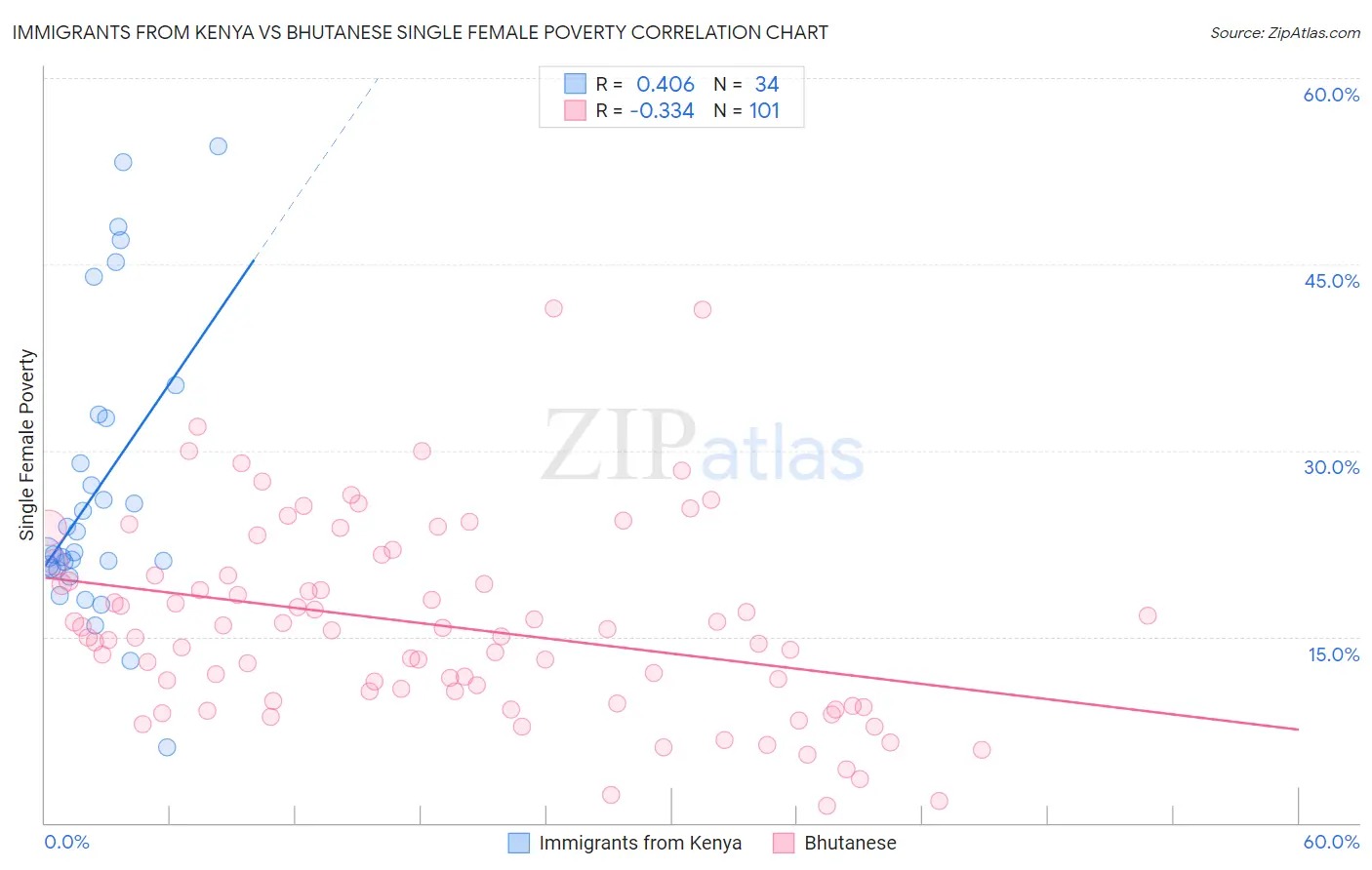 Immigrants from Kenya vs Bhutanese Single Female Poverty