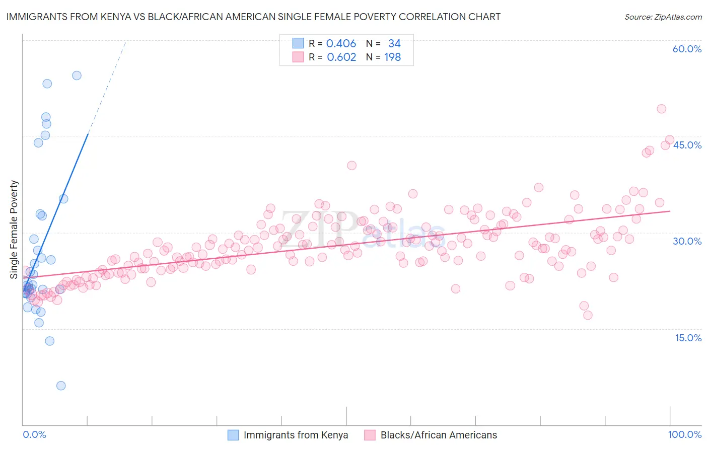 Immigrants from Kenya vs Black/African American Single Female Poverty