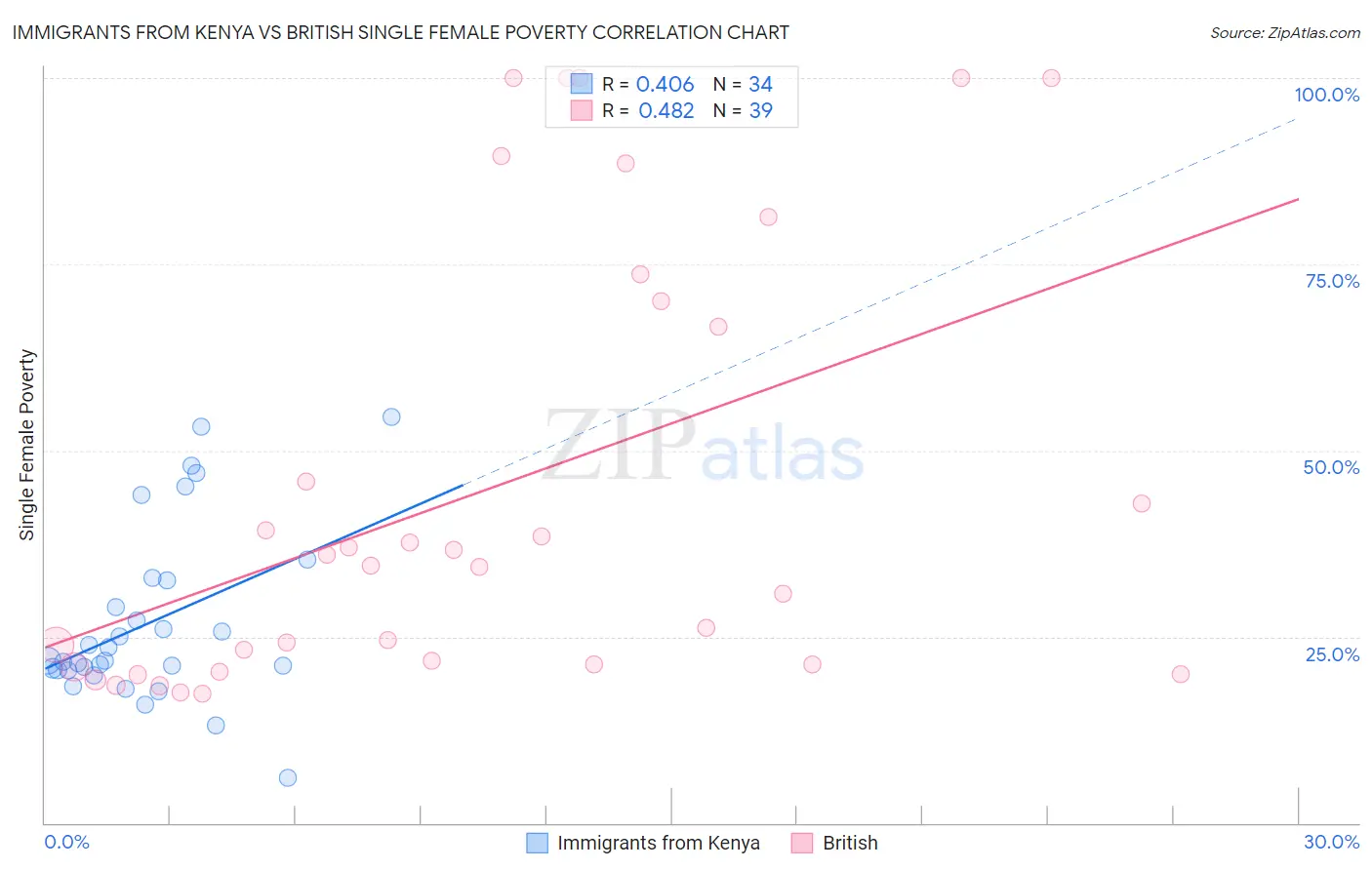 Immigrants from Kenya vs British Single Female Poverty