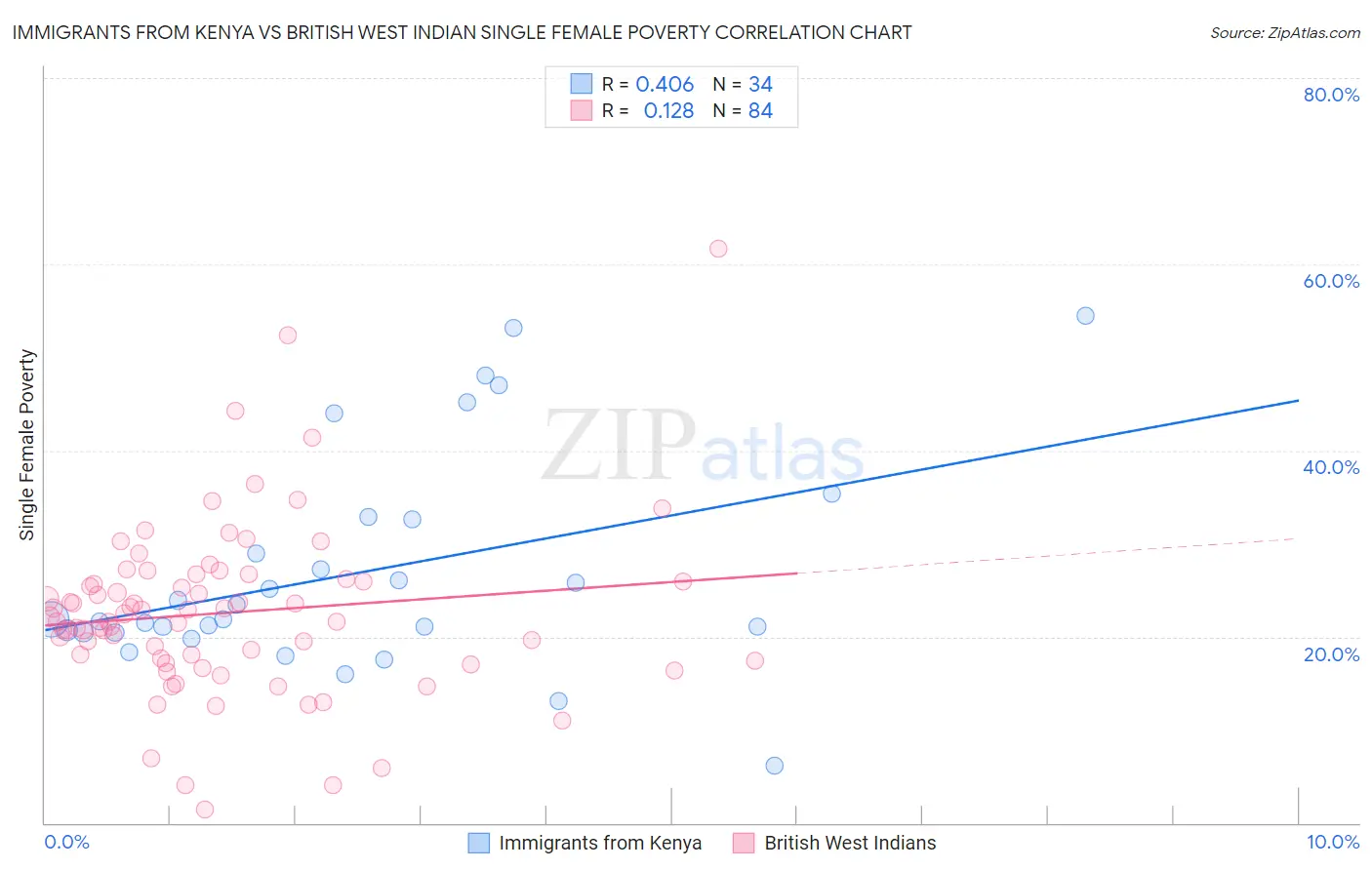 Immigrants from Kenya vs British West Indian Single Female Poverty