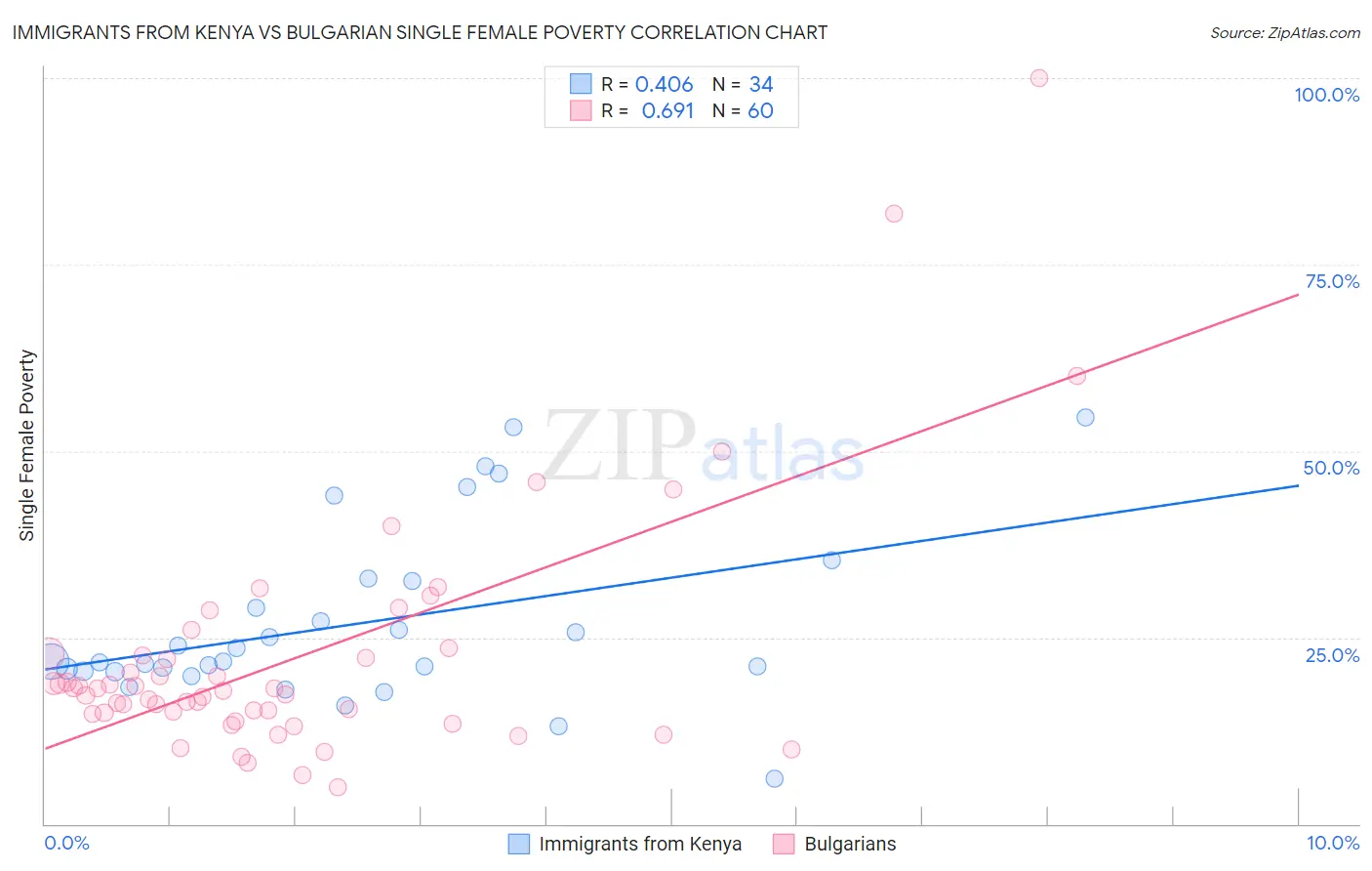 Immigrants from Kenya vs Bulgarian Single Female Poverty