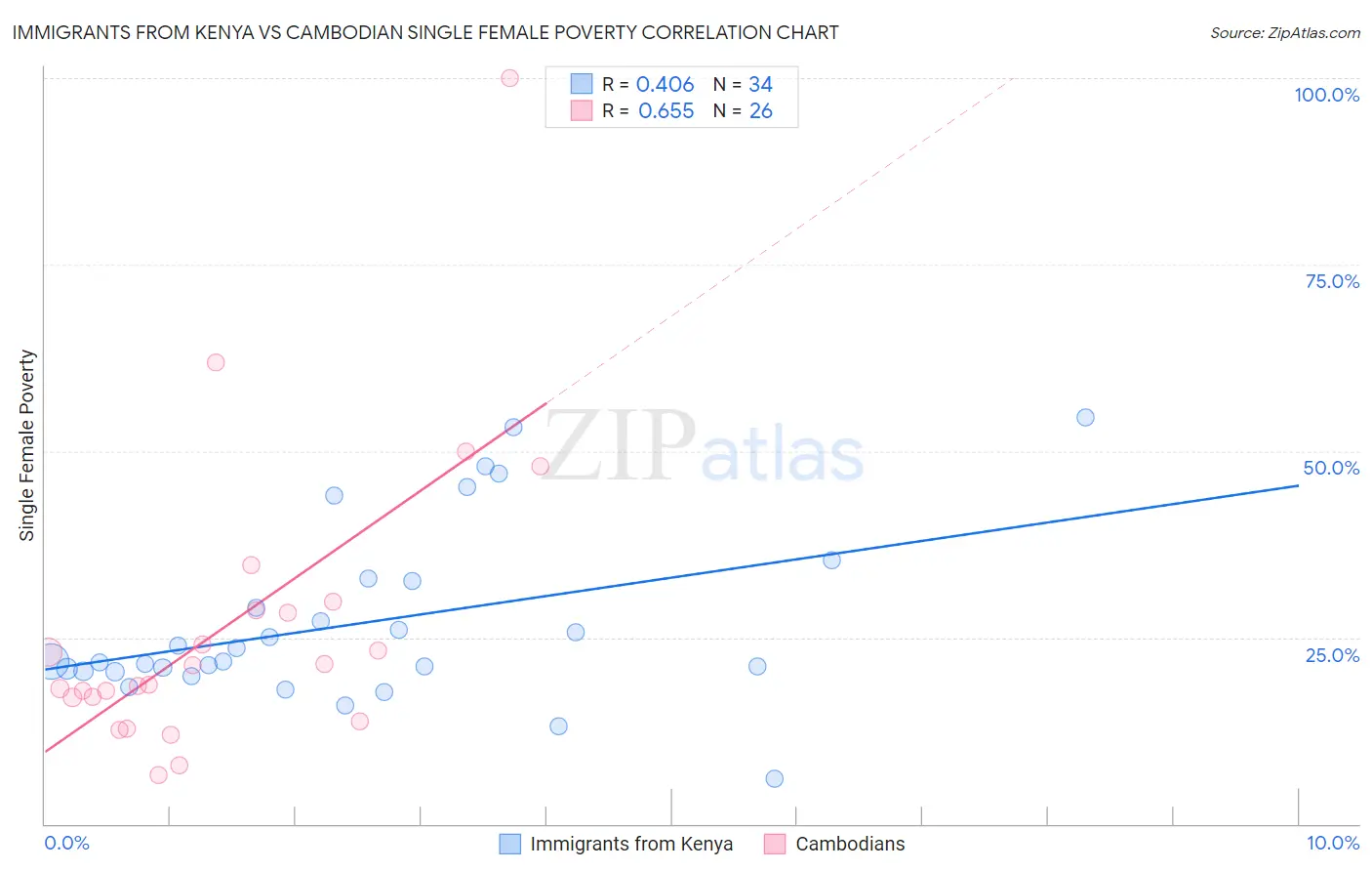 Immigrants from Kenya vs Cambodian Single Female Poverty