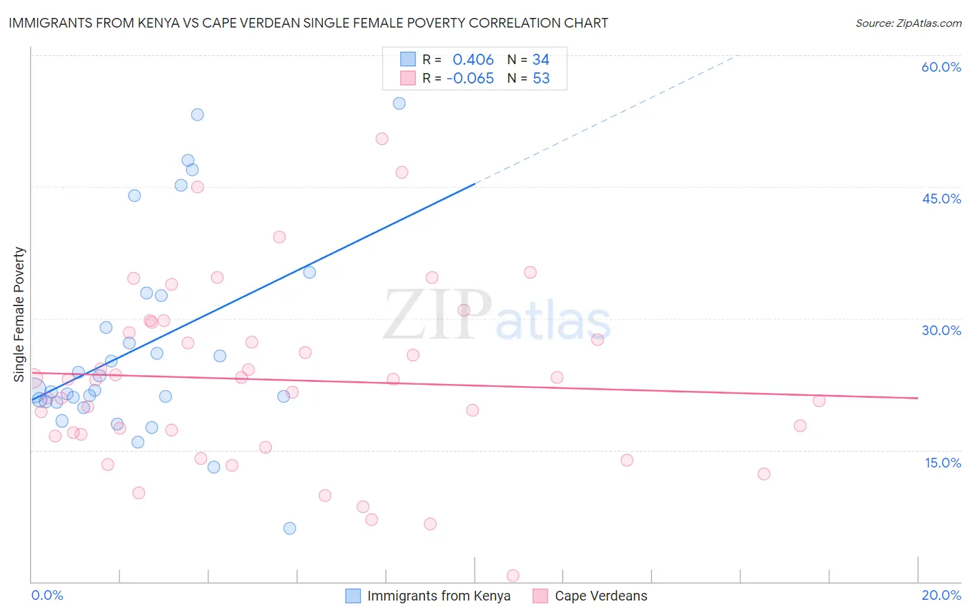 Immigrants from Kenya vs Cape Verdean Single Female Poverty