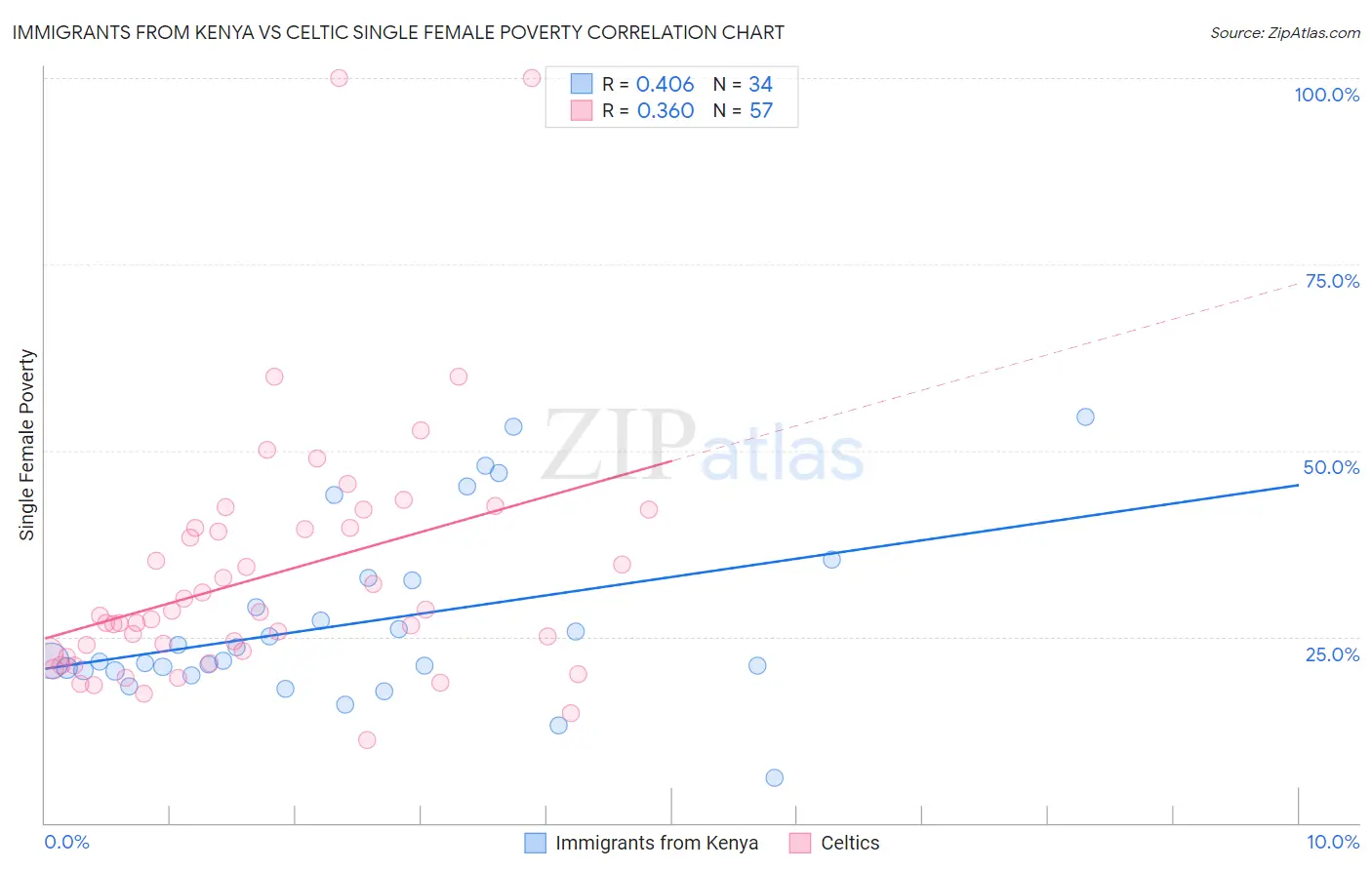 Immigrants from Kenya vs Celtic Single Female Poverty