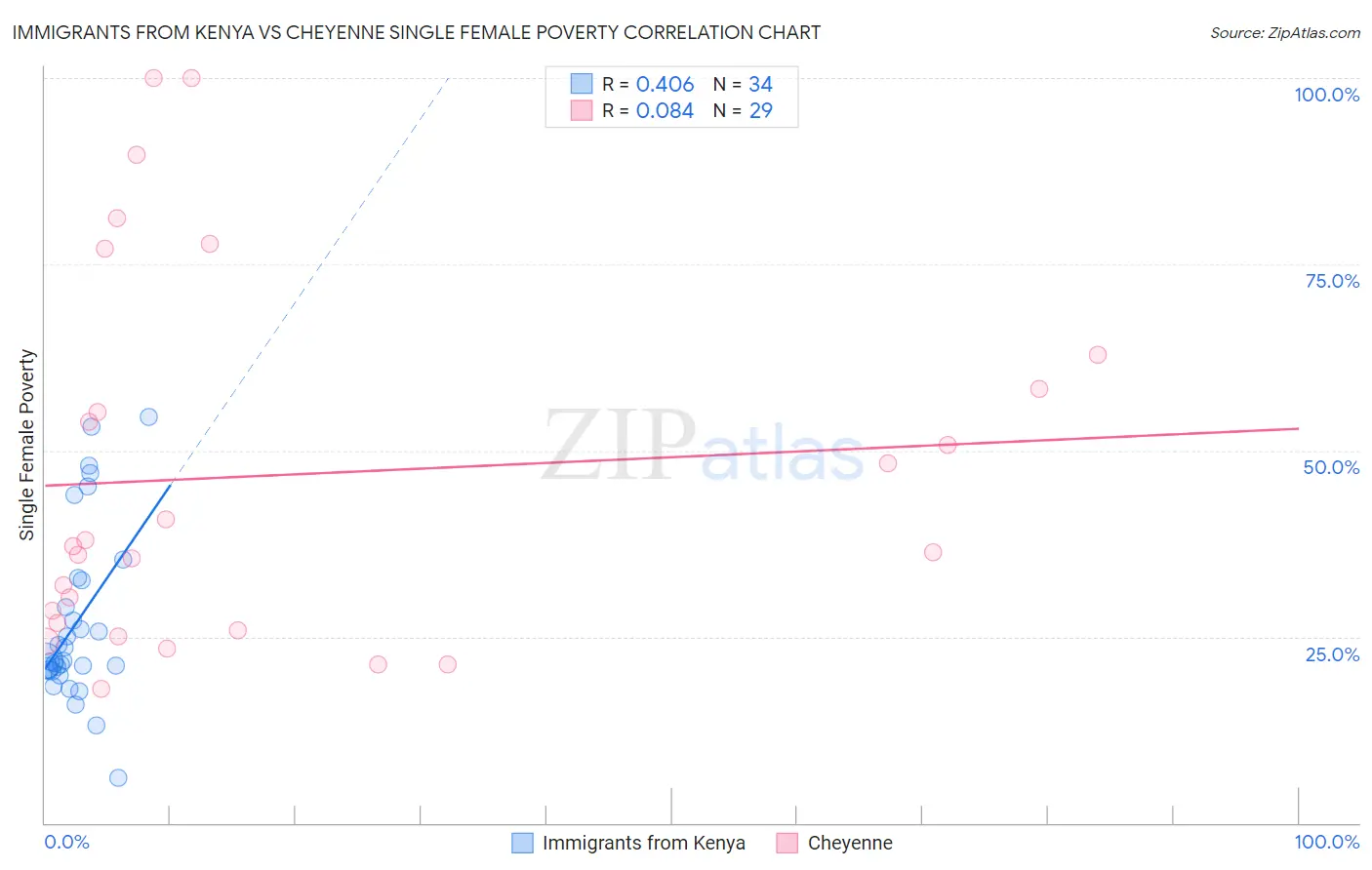 Immigrants from Kenya vs Cheyenne Single Female Poverty