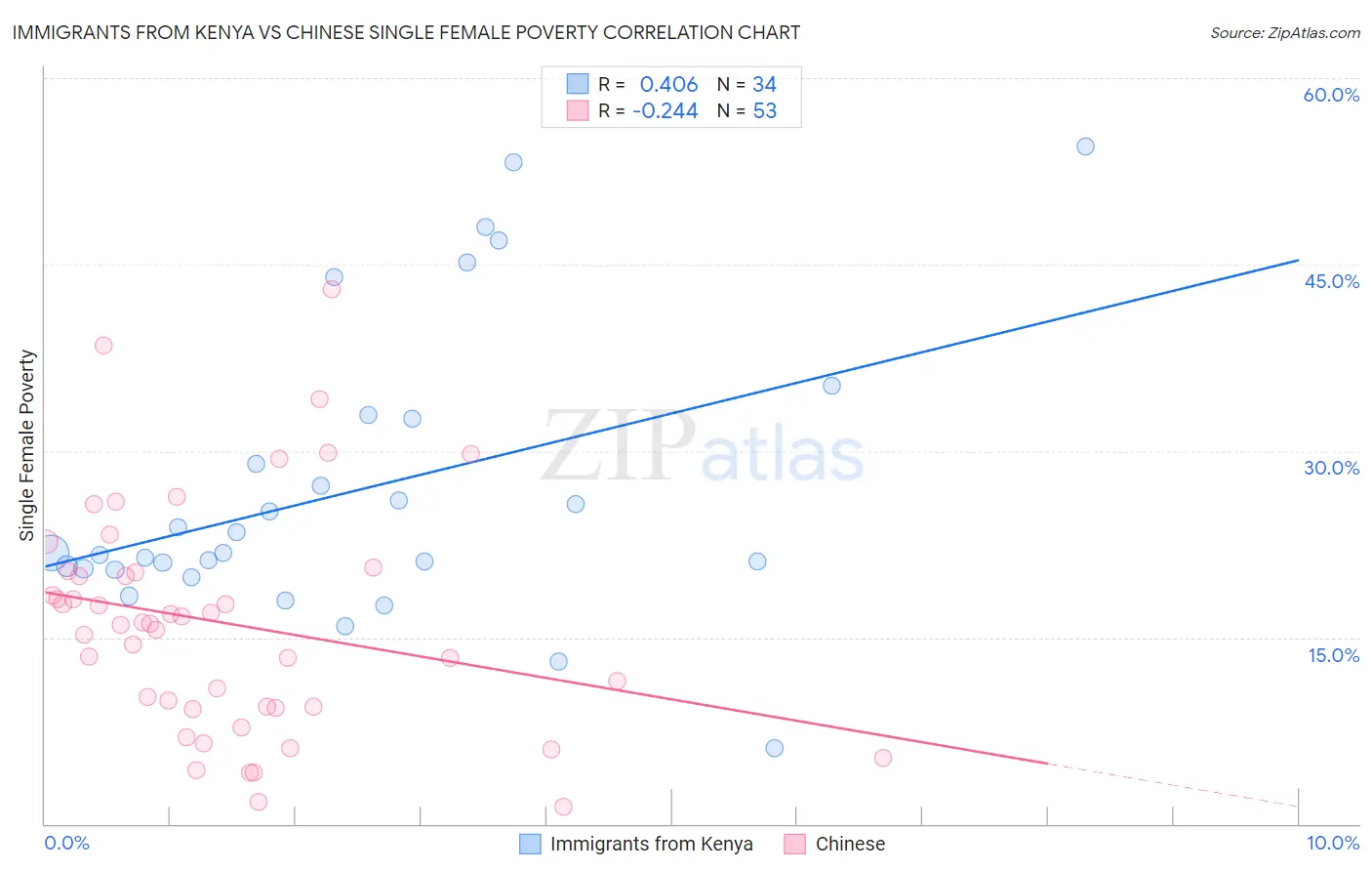 Immigrants from Kenya vs Chinese Single Female Poverty