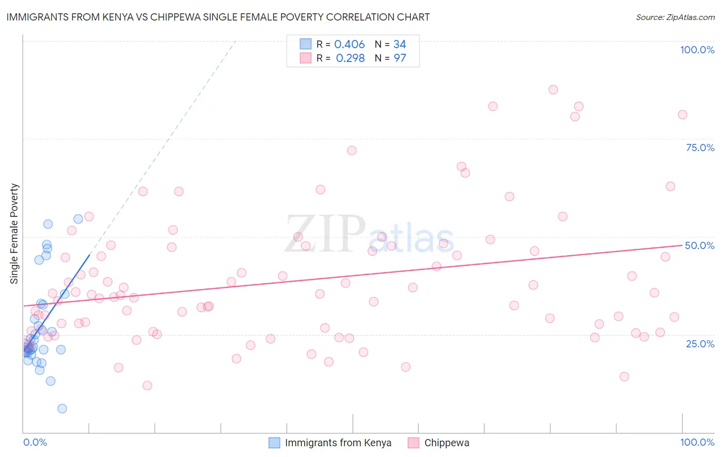 Immigrants from Kenya vs Chippewa Single Female Poverty