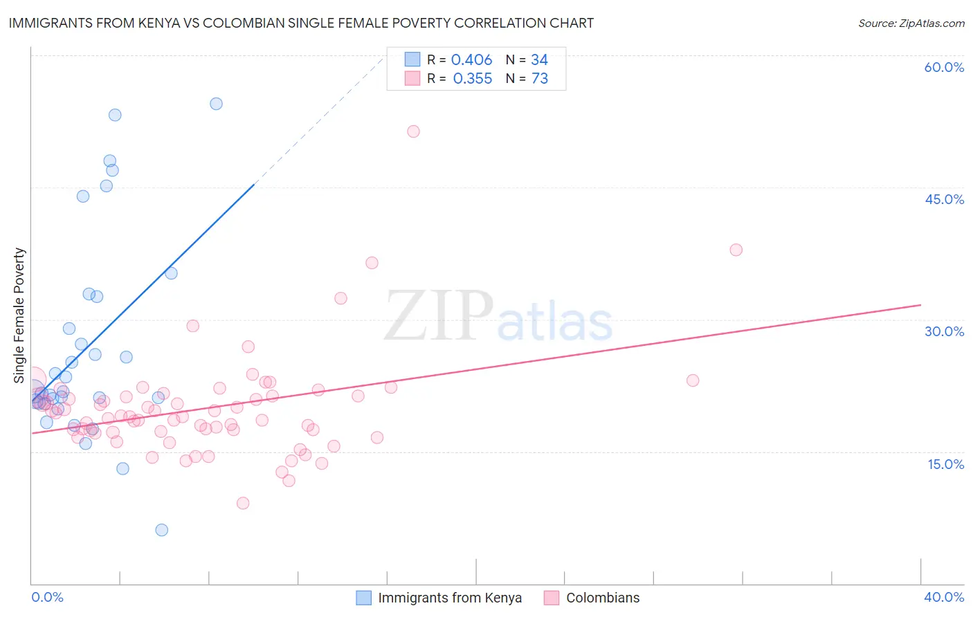 Immigrants from Kenya vs Colombian Single Female Poverty