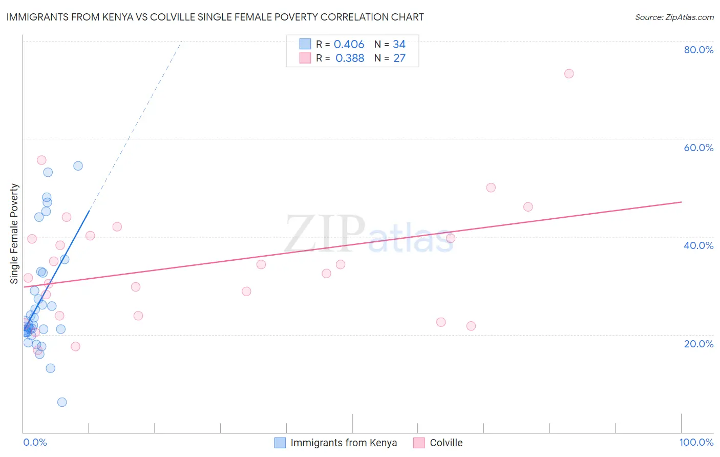 Immigrants from Kenya vs Colville Single Female Poverty