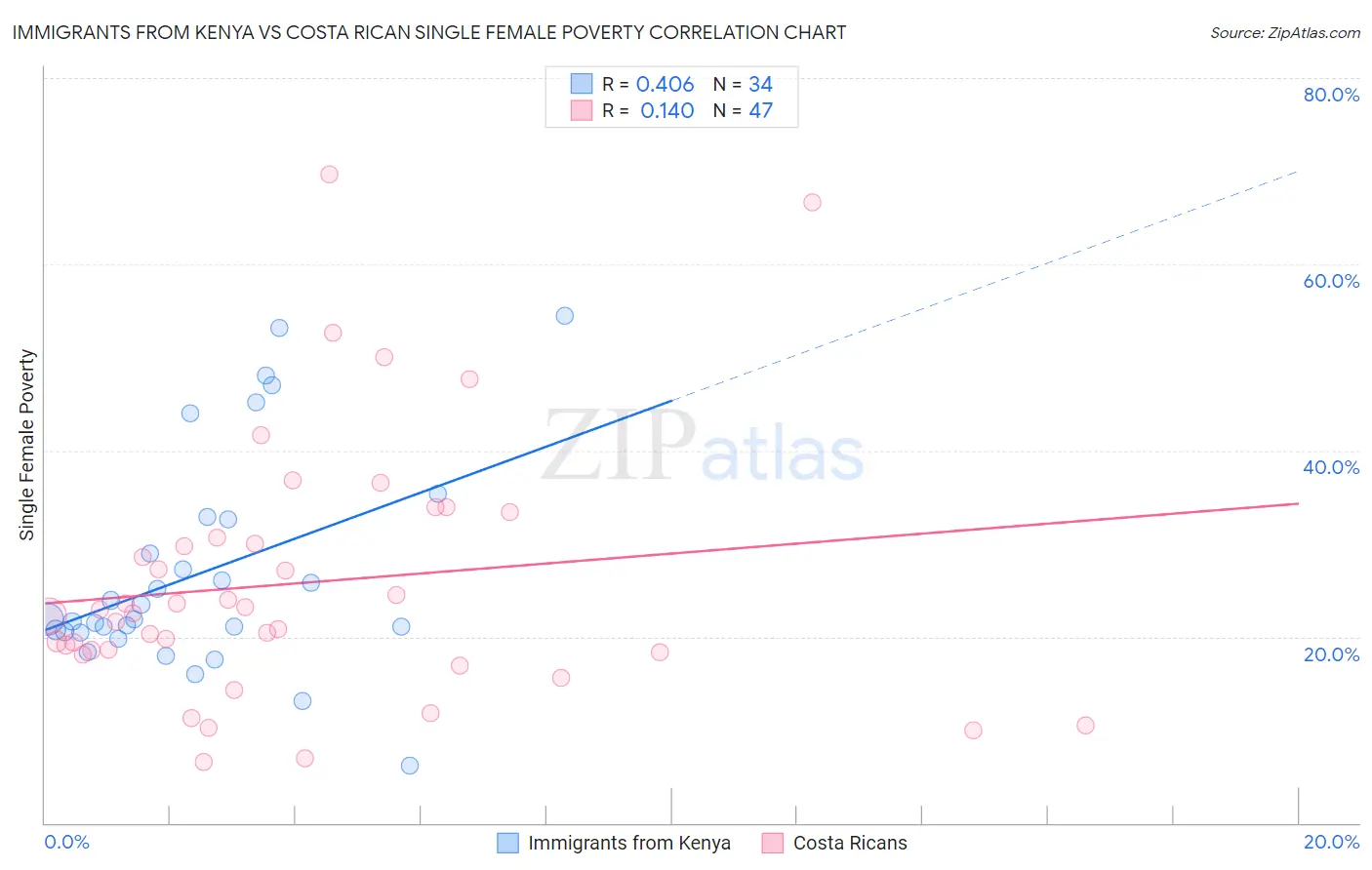 Immigrants from Kenya vs Costa Rican Single Female Poverty