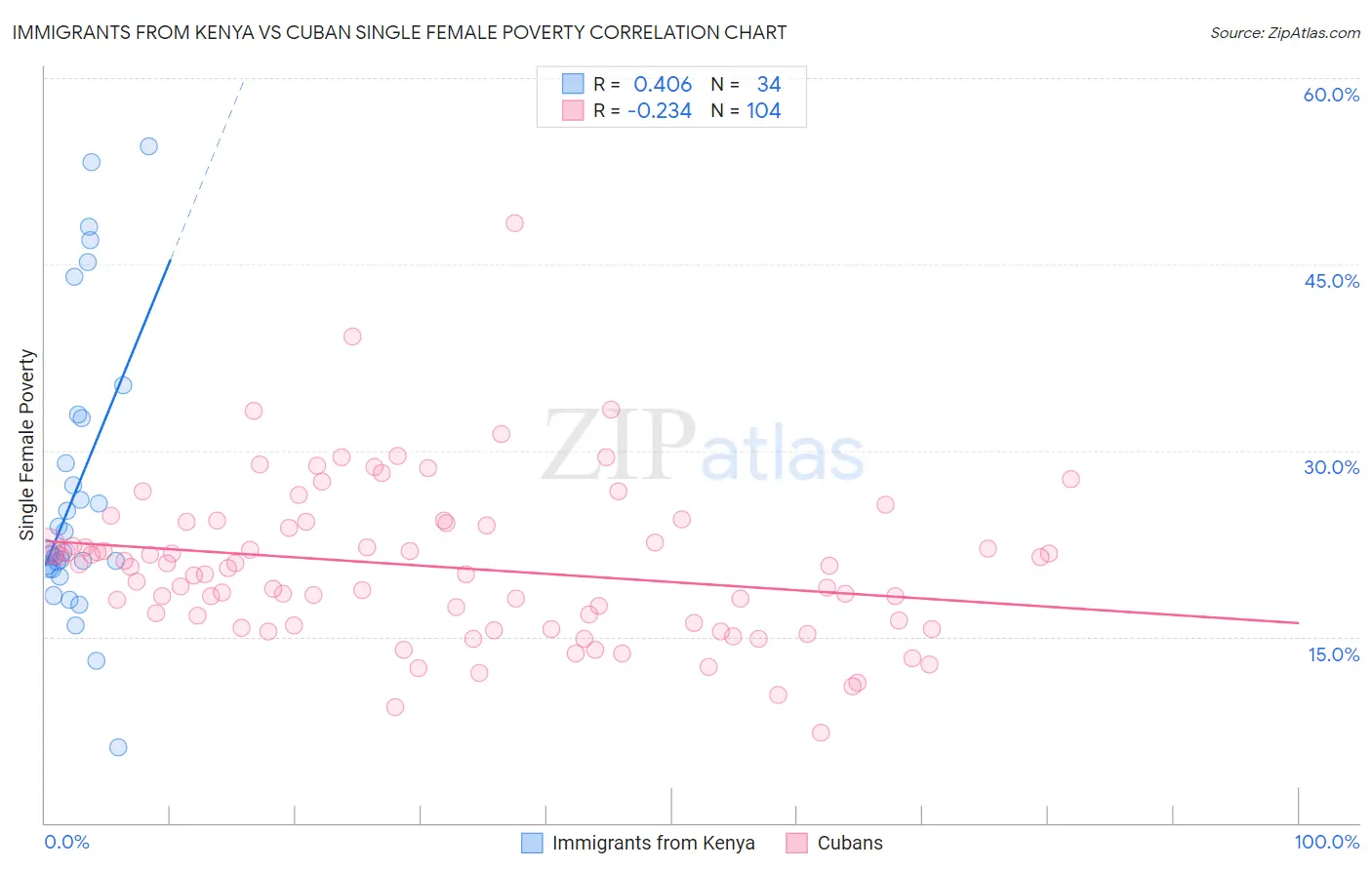 Immigrants from Kenya vs Cuban Single Female Poverty