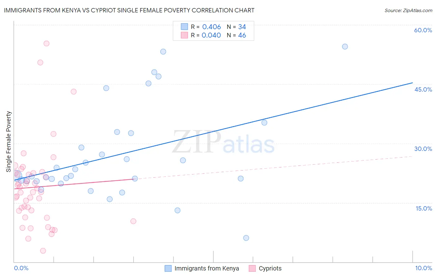Immigrants from Kenya vs Cypriot Single Female Poverty