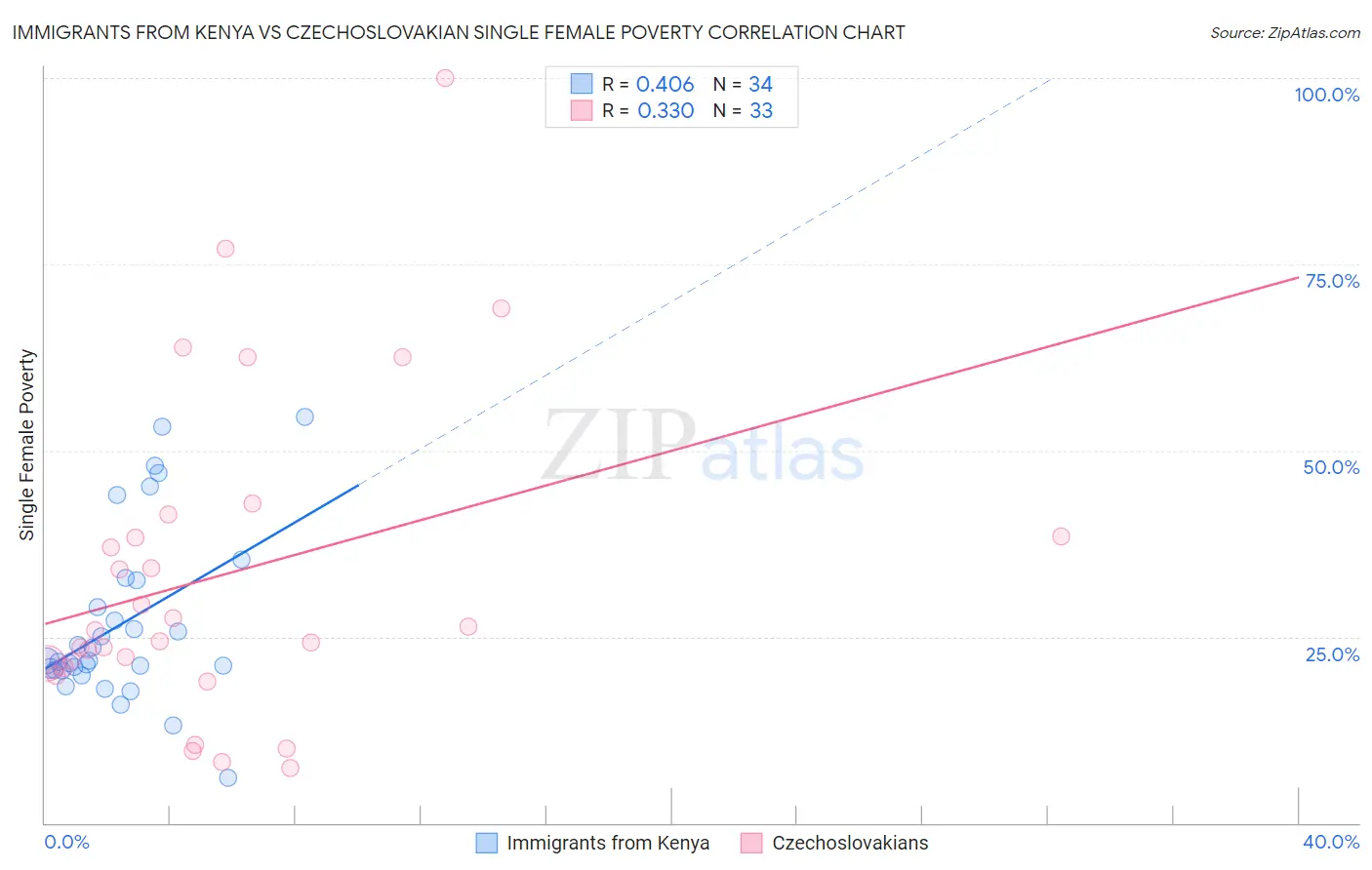 Immigrants from Kenya vs Czechoslovakian Single Female Poverty