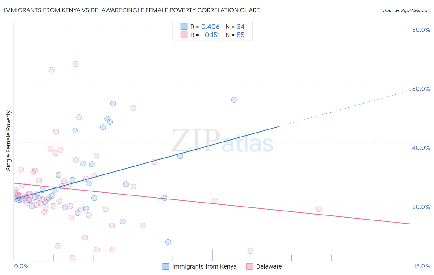 Immigrants from Kenya vs Delaware Single Female Poverty