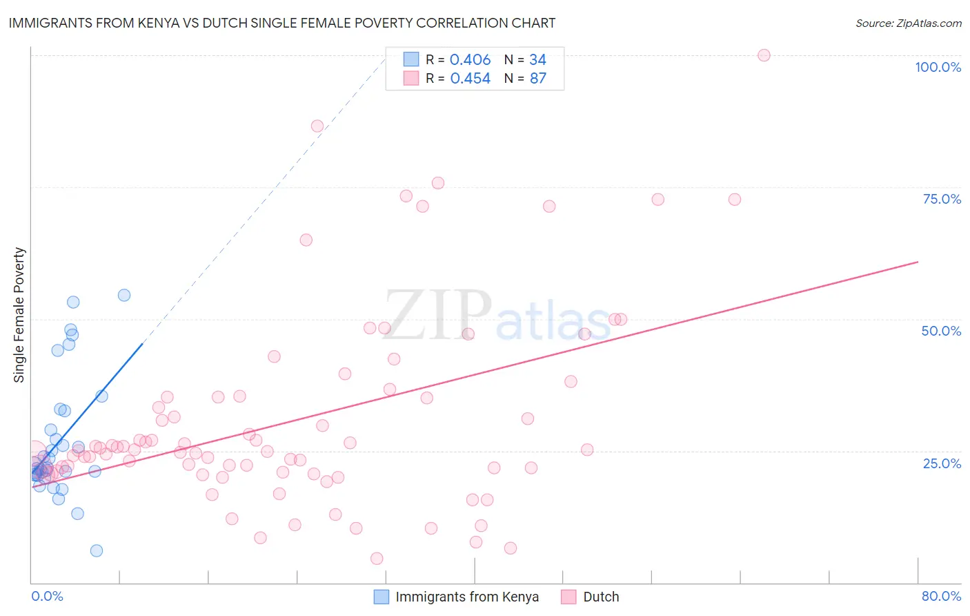 Immigrants from Kenya vs Dutch Single Female Poverty