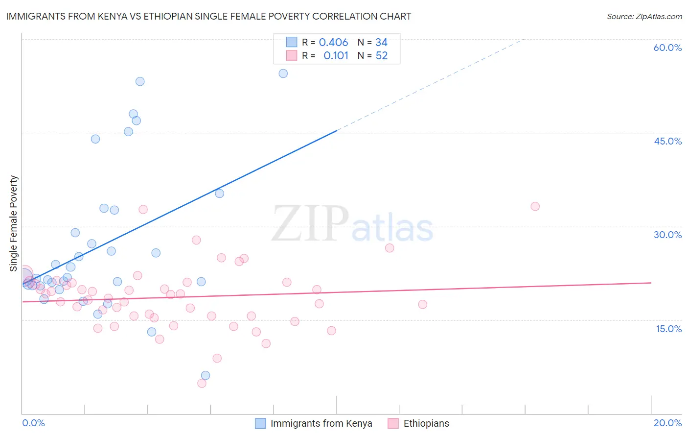 Immigrants from Kenya vs Ethiopian Single Female Poverty
