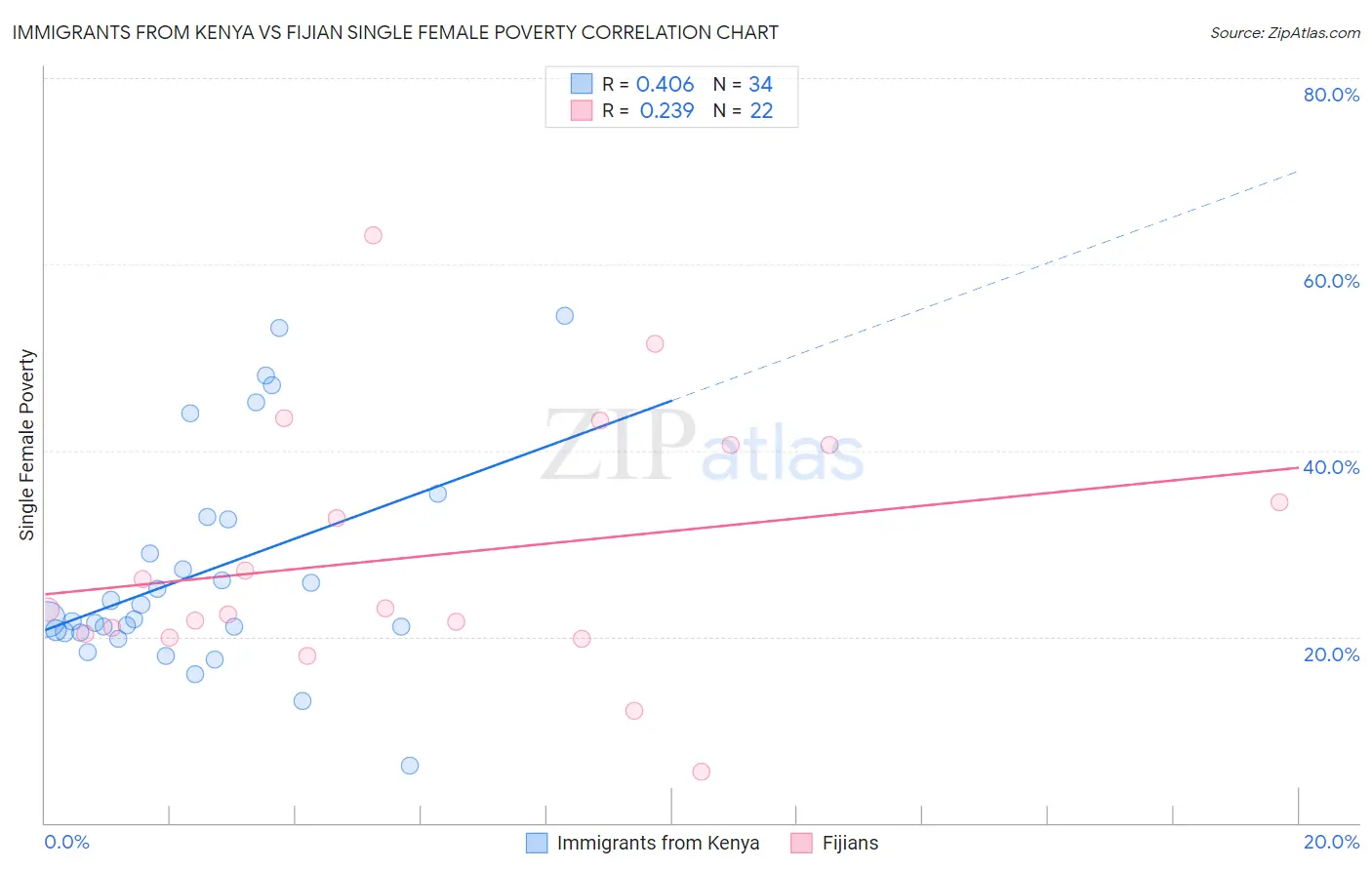 Immigrants from Kenya vs Fijian Single Female Poverty