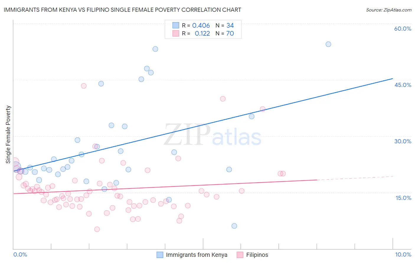 Immigrants from Kenya vs Filipino Single Female Poverty