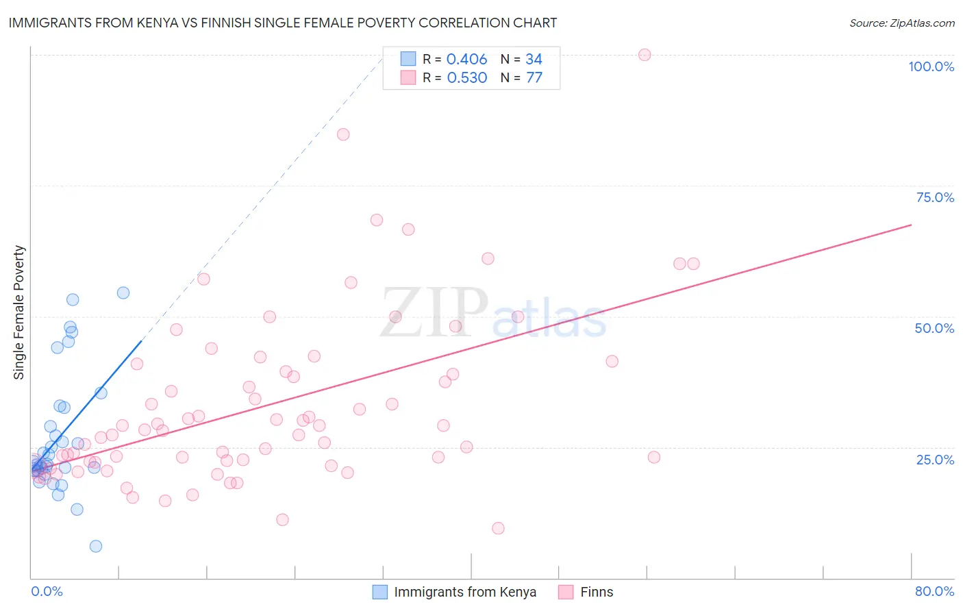 Immigrants from Kenya vs Finnish Single Female Poverty