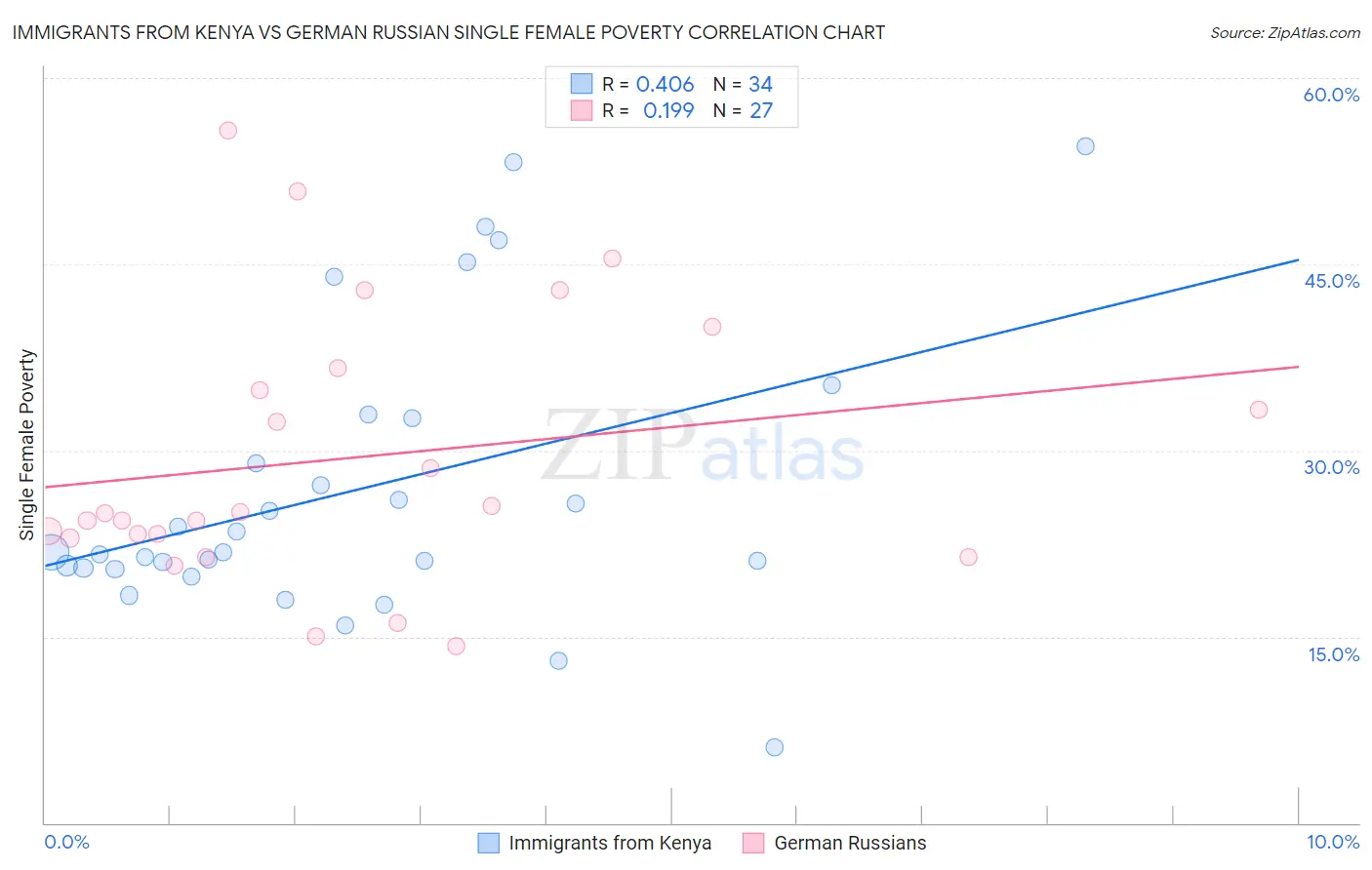 Immigrants from Kenya vs German Russian Single Female Poverty