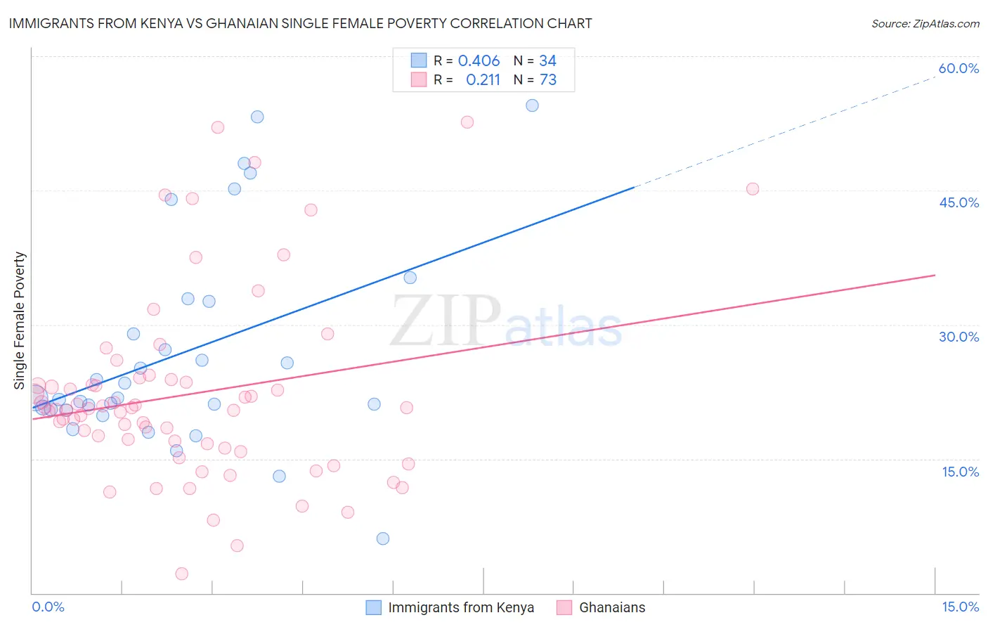 Immigrants from Kenya vs Ghanaian Single Female Poverty