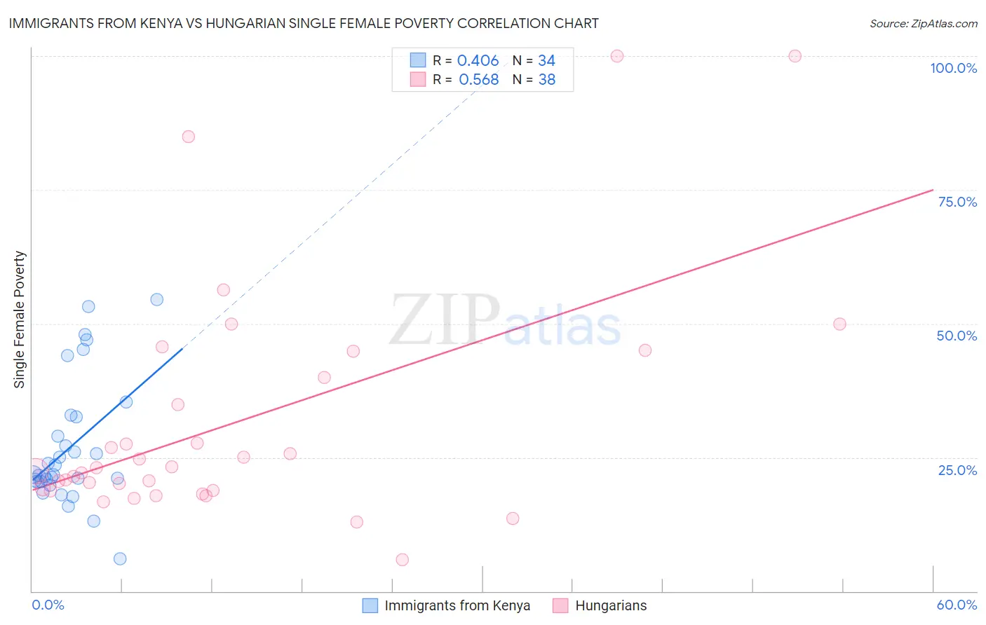 Immigrants from Kenya vs Hungarian Single Female Poverty