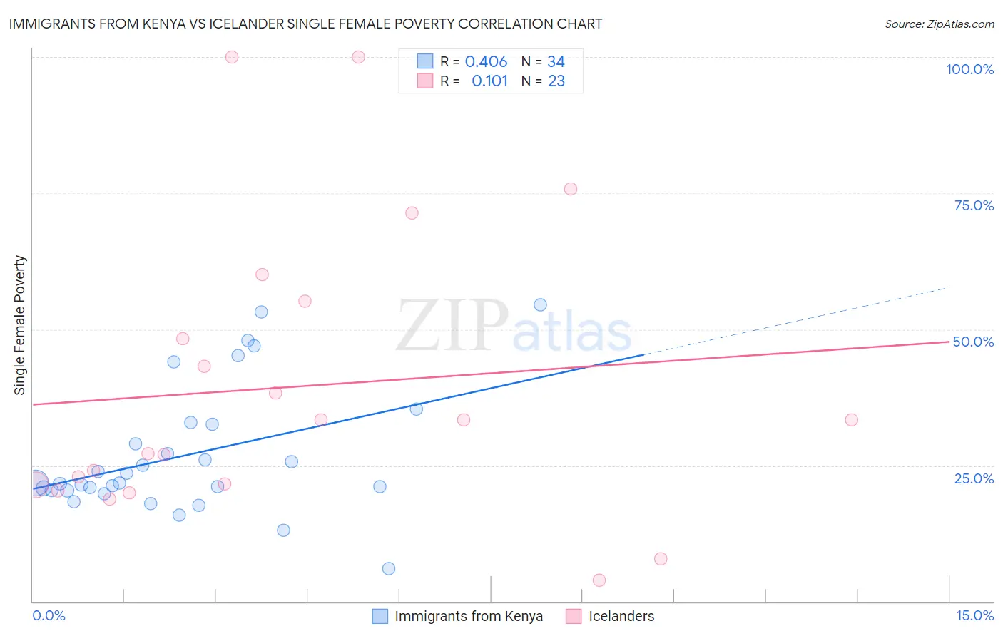 Immigrants from Kenya vs Icelander Single Female Poverty