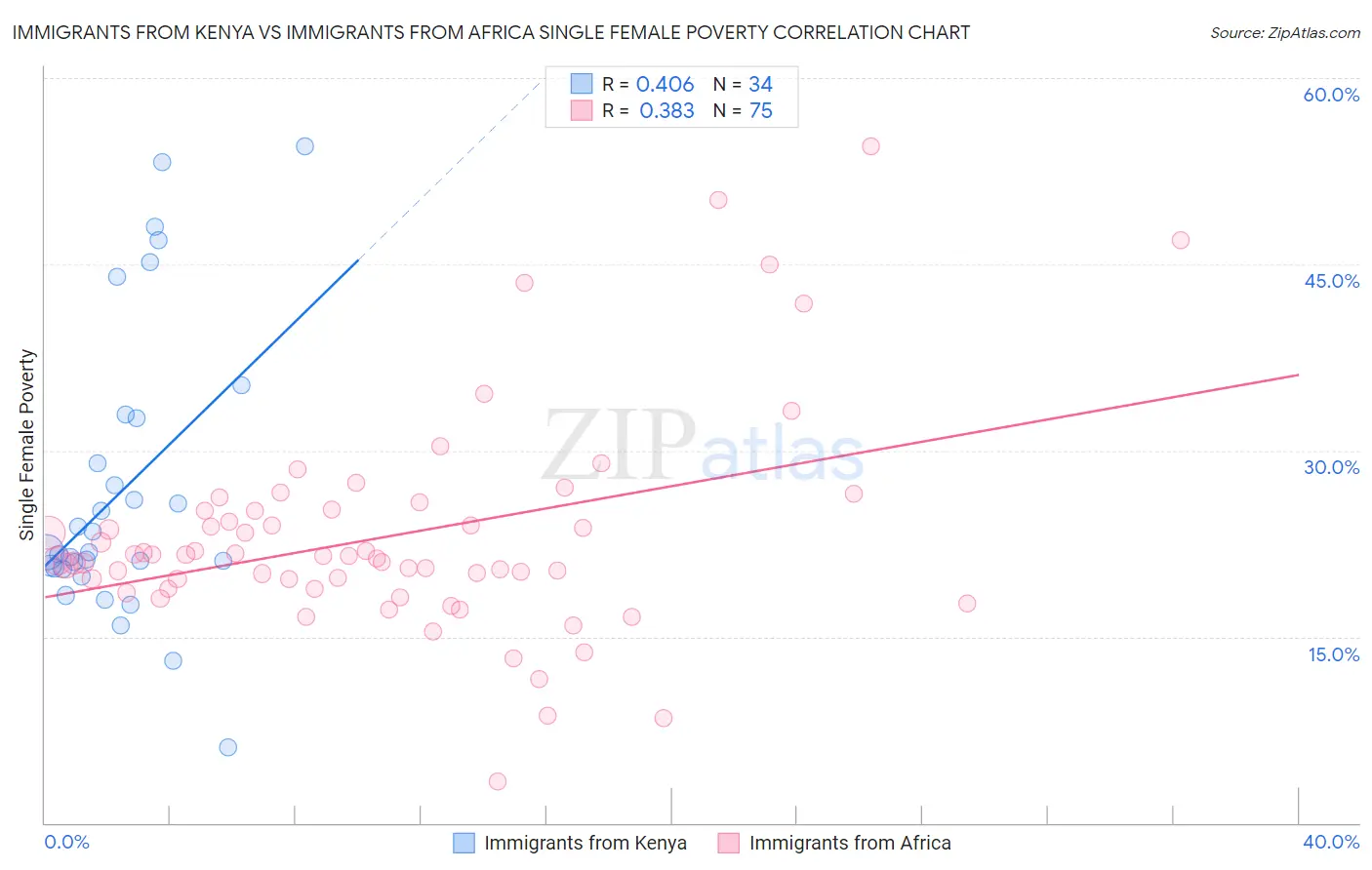 Immigrants from Kenya vs Immigrants from Africa Single Female Poverty