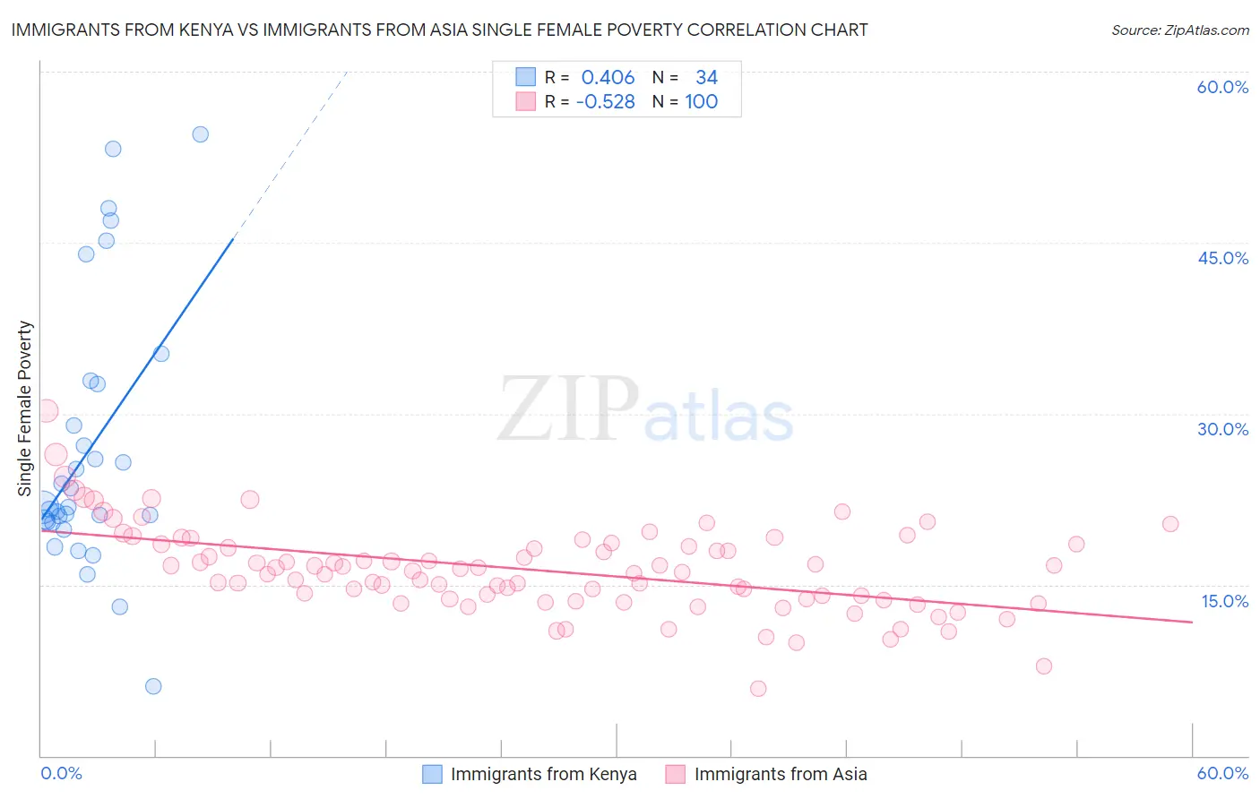 Immigrants from Kenya vs Immigrants from Asia Single Female Poverty