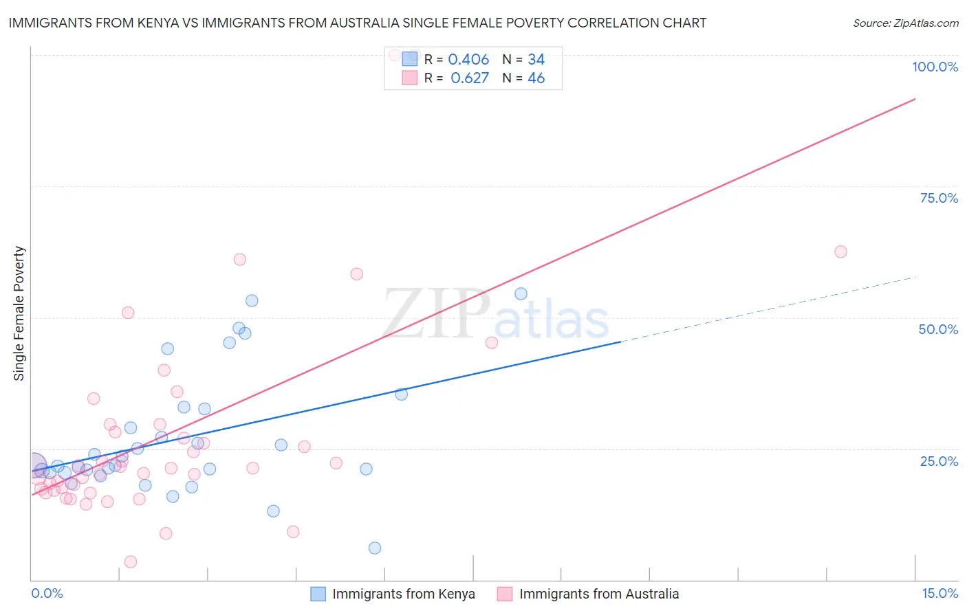 Immigrants from Kenya vs Immigrants from Australia Single Female Poverty